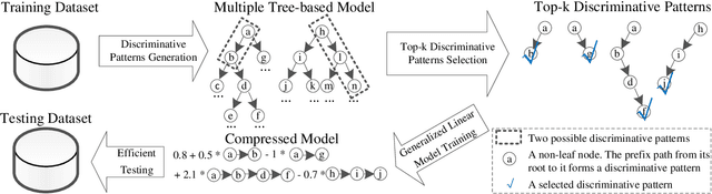 Figure 3 for DPPred: An Effective Prediction Framework with Concise Discriminative Patterns