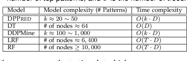 Figure 4 for DPPred: An Effective Prediction Framework with Concise Discriminative Patterns