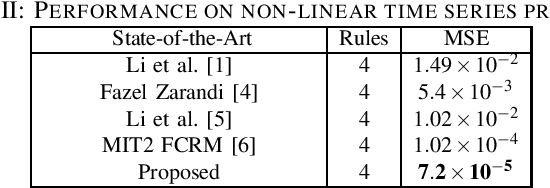 Figure 4 for A Bayesian Approach with Type-2 Student-tMembership Function for T-S Model Identification