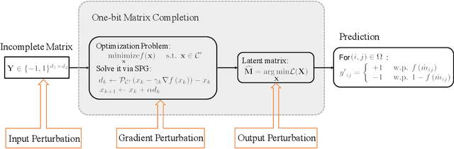 Figure 1 for One-Bit Matrix Completion with Differential Privacy
