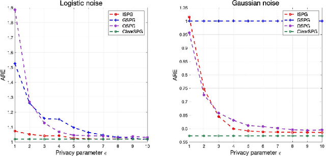 Figure 2 for One-Bit Matrix Completion with Differential Privacy