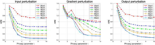 Figure 3 for One-Bit Matrix Completion with Differential Privacy