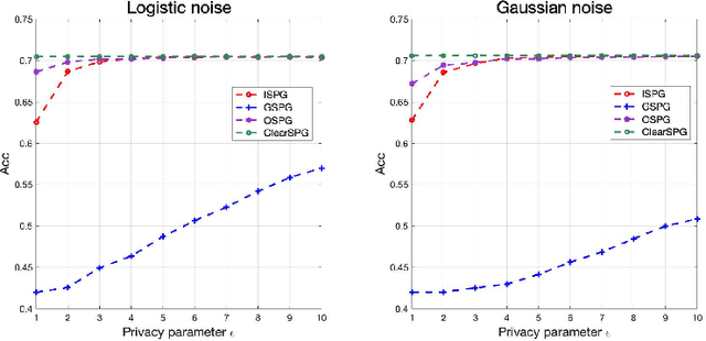 Figure 4 for One-Bit Matrix Completion with Differential Privacy