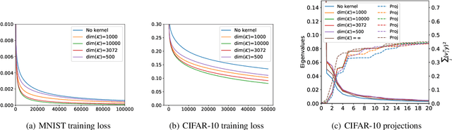 Figure 1 for Spectral Analysis of Kernel and Neural Embeddings: Optimization and Generalization