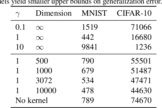 Figure 2 for Spectral Analysis of Kernel and Neural Embeddings: Optimization and Generalization