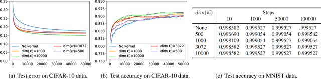 Figure 3 for Spectral Analysis of Kernel and Neural Embeddings: Optimization and Generalization