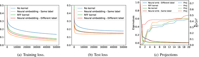 Figure 4 for Spectral Analysis of Kernel and Neural Embeddings: Optimization and Generalization