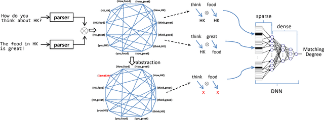 Figure 1 for Syntax-based Deep Matching of Short Texts