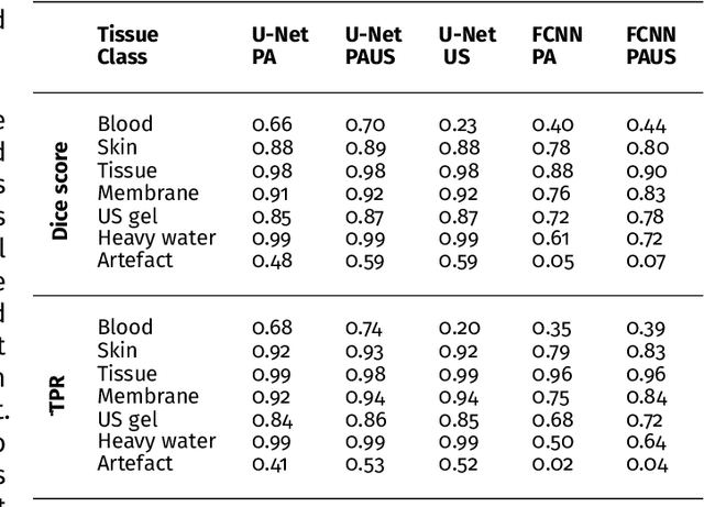 Figure 4 for Semantic segmentation of multispectral photoacoustic images using deep learning