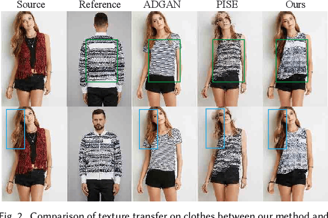 Figure 3 for Controllable Person Image Synthesis with Spatially-Adaptive Warped Normalization