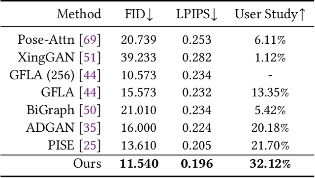 Figure 2 for Controllable Person Image Synthesis with Spatially-Adaptive Warped Normalization