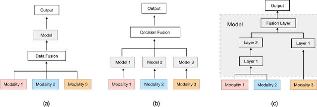 Figure 2 for An Approach for Combining Multimodal Fusion and Neural Architecture Search Applied to Knowledge Tracing