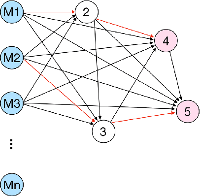 Figure 4 for An Approach for Combining Multimodal Fusion and Neural Architecture Search Applied to Knowledge Tracing