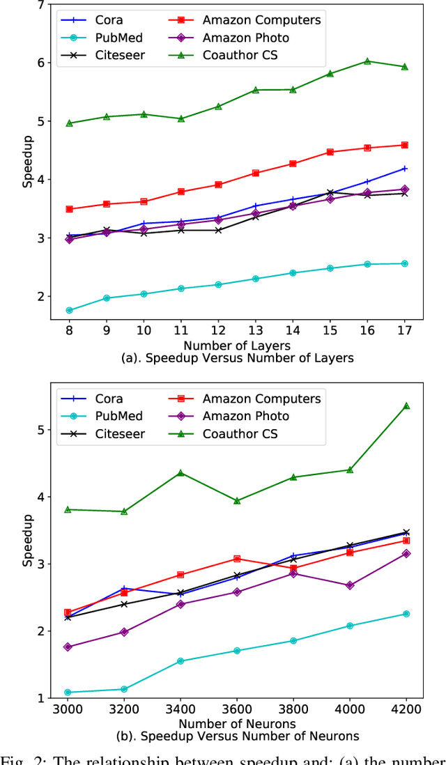 Figure 2 for Towards Quantized Model Parallelism for Graph-Augmented MLPs Based on Gradient-Free ADMM framework