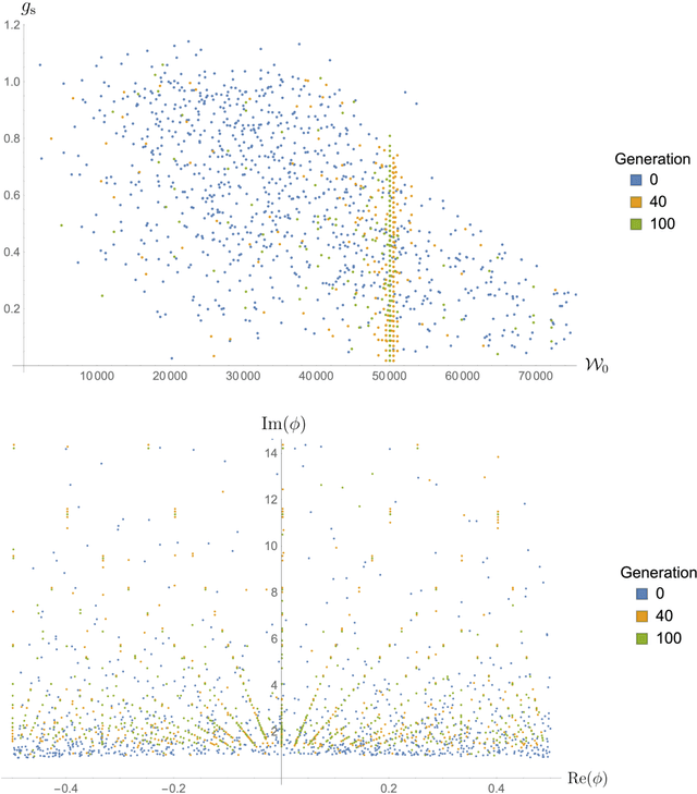 Figure 4 for Searching the Landscape of Flux Vacua with Genetic Algorithms