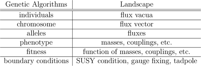 Figure 2 for Searching the Landscape of Flux Vacua with Genetic Algorithms