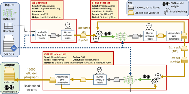 Figure 1 for AI- and HPC-enabled Lead Generation for SARS-CoV-2: Models and Processes to Extract Druglike Molecules Contained in Natural Language Text