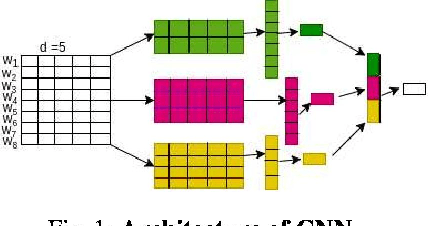 Figure 1 for Investigating Deep Learning Approaches for Hate Speech Detection in Social Media