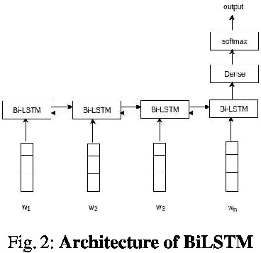 Figure 3 for Investigating Deep Learning Approaches for Hate Speech Detection in Social Media