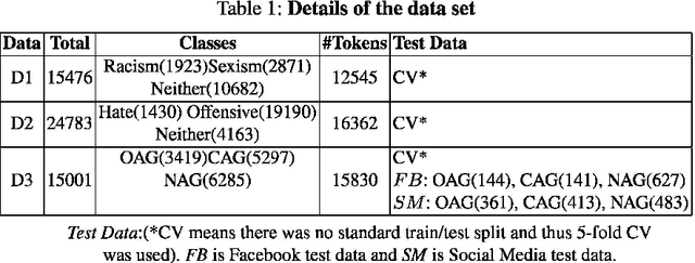 Figure 2 for Investigating Deep Learning Approaches for Hate Speech Detection in Social Media