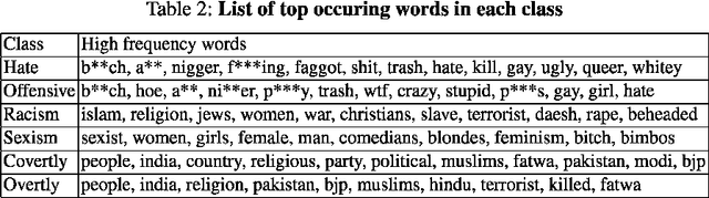Figure 4 for Investigating Deep Learning Approaches for Hate Speech Detection in Social Media