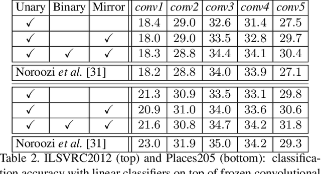 Figure 4 for Iterative Reorganization with Weak Spatial Constraints: Solving Arbitrary Jigsaw Puzzles for Unsupervised Representation Learning