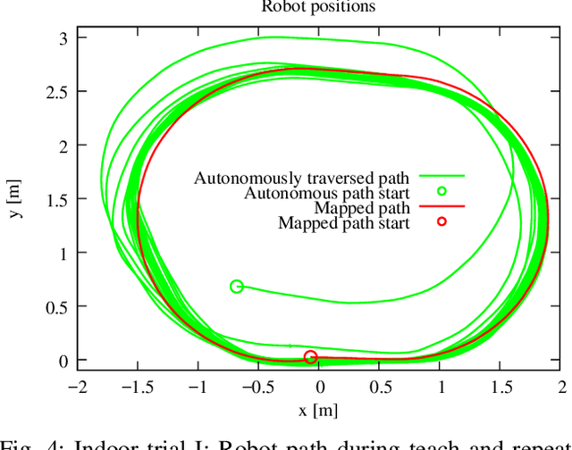 Figure 4 for Navigation without localisation: reliable teach and repeat based on the convergence theorem