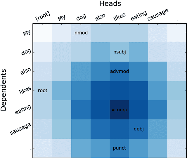 Figure 1 for Dependency Parsing with Dilated Iterated Graph CNNs