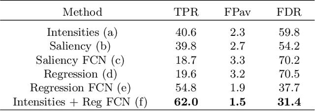 Figure 2 for GP-Unet: Lesion Detection from Weak Labels with a 3D Regression Network