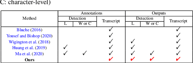 Figure 1 for PageNet: Towards End-to-End Weakly Supervised Page-Level Handwritten Chinese Text Recognition