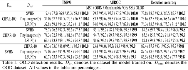Figure 1 for GLOD: Gaussian Likelihood Out of Distribution Detector