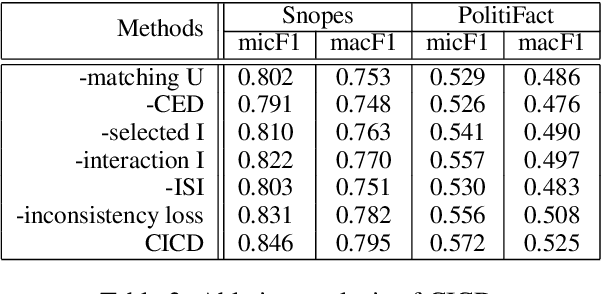 Figure 4 for Unified Dual-view Cognitive Model for Interpretable Claim Verification