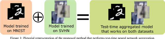 Figure 1 for Transfer Learning via Test-Time Neural Networks Aggregation