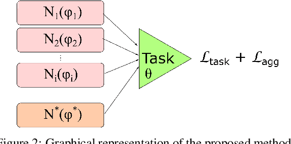 Figure 3 for Transfer Learning via Test-Time Neural Networks Aggregation