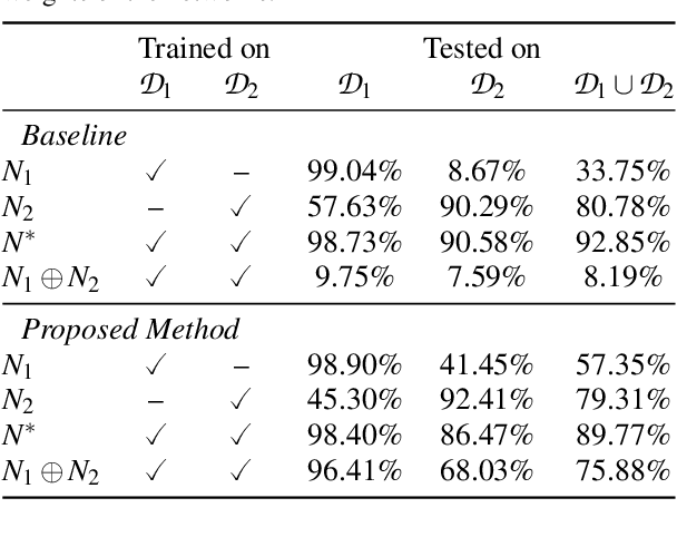 Figure 2 for Transfer Learning via Test-Time Neural Networks Aggregation