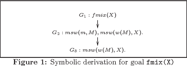 Figure 1 for Parameter Learning in PRISM Programs with Continuous Random Variables