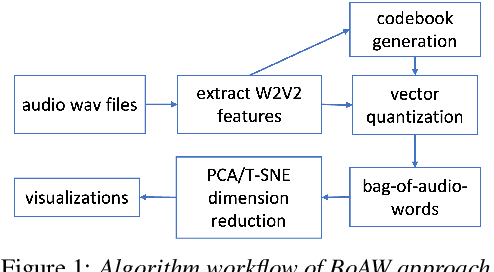 Figure 2 for Visualizations of Complex Sequences of Family-Infant Vocalizations Using Bag-of-Audio-Words Approach Based on Wav2vec 2.0 Features