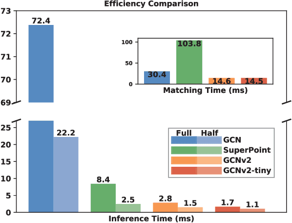 Figure 3 for GCNv2: Efficient Correspondence Prediction for Real-Time SLAM