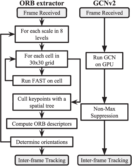 Figure 4 for GCNv2: Efficient Correspondence Prediction for Real-Time SLAM