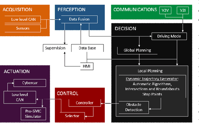 Figure 1 for Description and Technical specification of Cybernetic Transportation Systems: an urban transportation concept