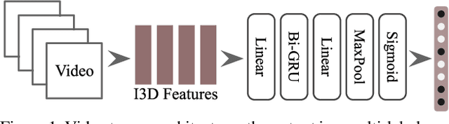 Figure 1 for Imperial College London Submission to VATEX Video Captioning Task