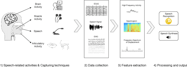 Figure 1 for Silent Speech Interfaces for Speech Restoration: A Review