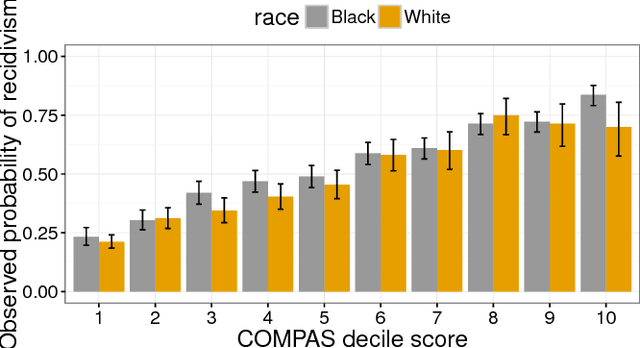 Figure 1 for Fair prediction with disparate impact: A study of bias in recidivism prediction instruments