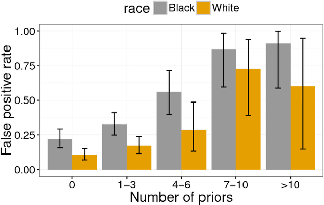 Figure 2 for Fair prediction with disparate impact: A study of bias in recidivism prediction instruments