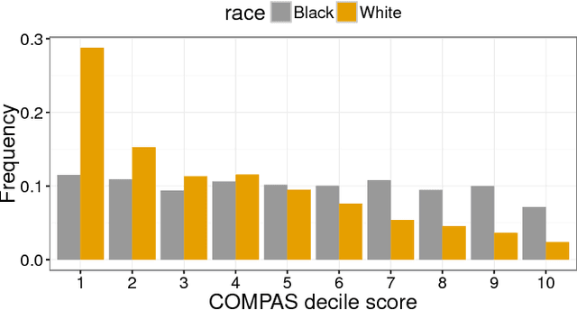 Figure 3 for Fair prediction with disparate impact: A study of bias in recidivism prediction instruments