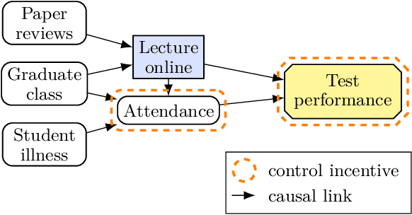 Figure 4 for The Incentives that Shape Behaviour