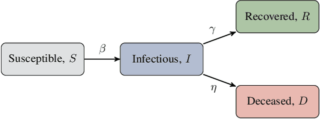 Figure 1 for A Probabilistic State Space Model for Joint Inference from Differential Equations and Data