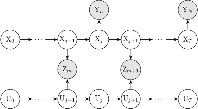 Figure 3 for A Probabilistic State Space Model for Joint Inference from Differential Equations and Data