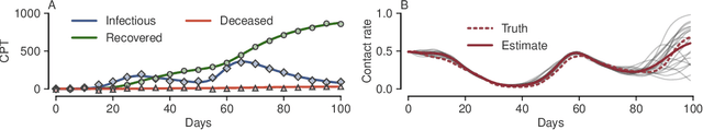 Figure 4 for A Probabilistic State Space Model for Joint Inference from Differential Equations and Data