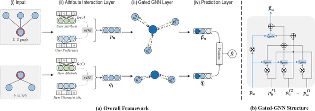 Figure 1 for Solving Cold Start Problem in Recommendation with Attribute Graph Neural Networks